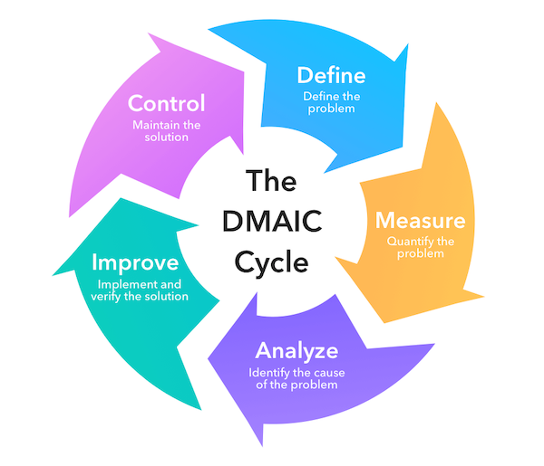 DMAIC Methodolody