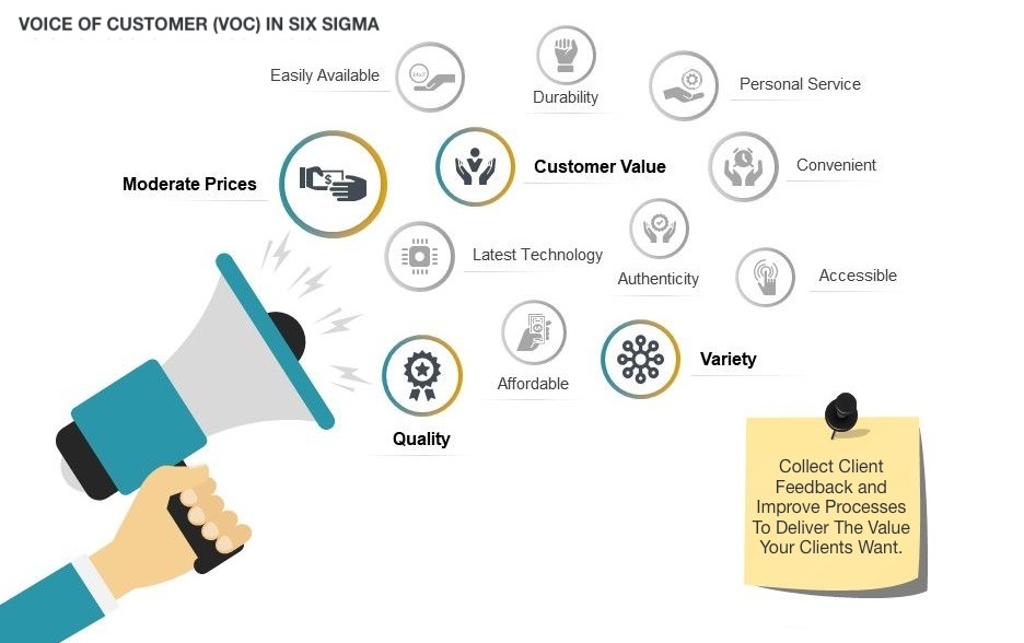 Voice of Customer in Six Sigma