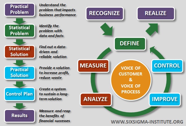 6 sigma methodology