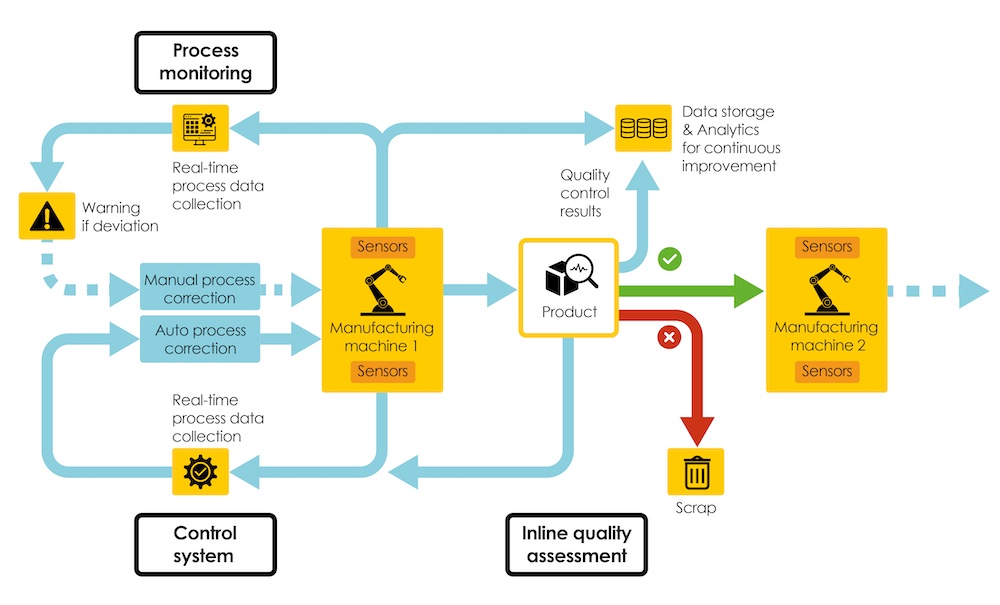 Six Sigma DMAIC Out Of Control Process Detection