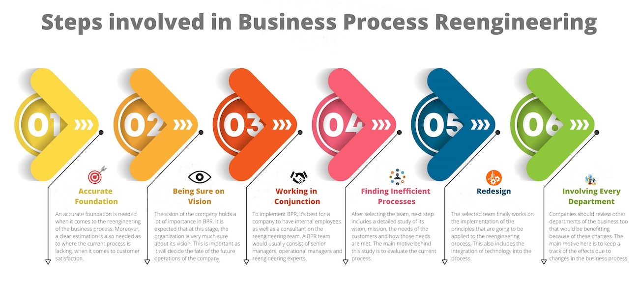 Business Process Reengineering Steps