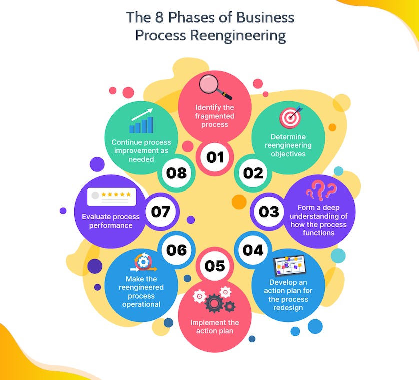 Business Process Reengineering