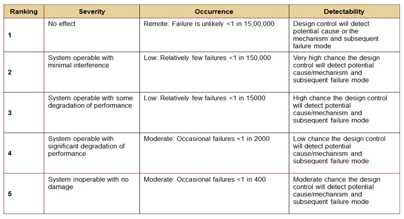 Fmea Score Chart