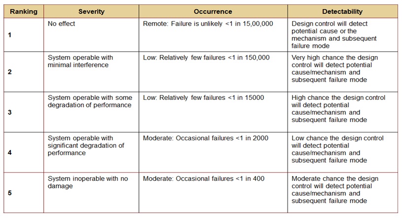 Severity Occurrence And Detection Chart