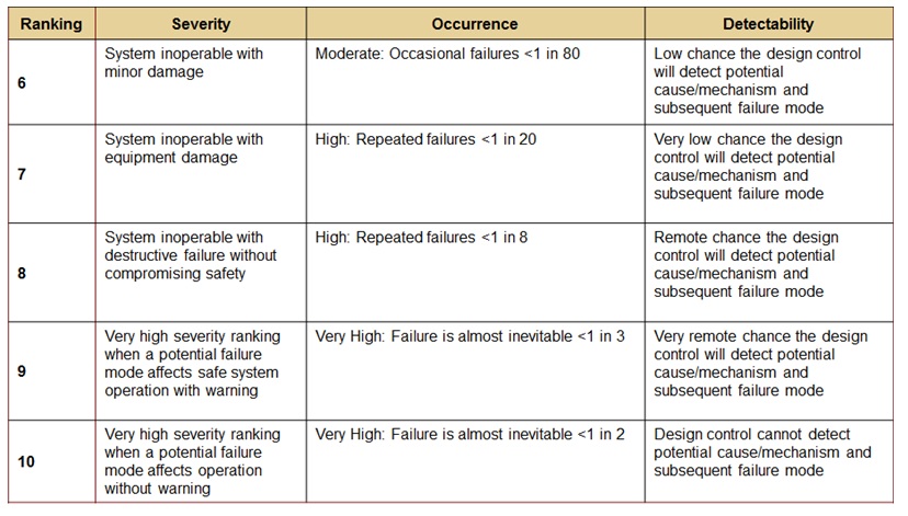 Severity Occurrence And Detection Chart