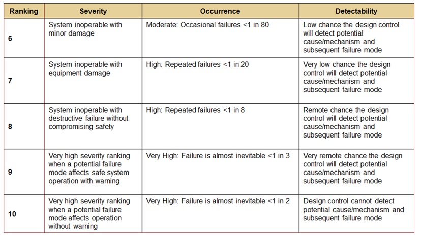 Fmea Score Chart