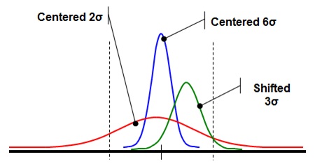 6 Sigma Chart