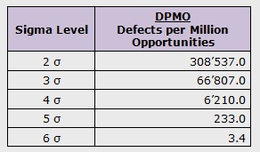 Six Sigma Level Chart