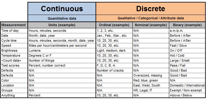 Six Sigma Data Types Examples