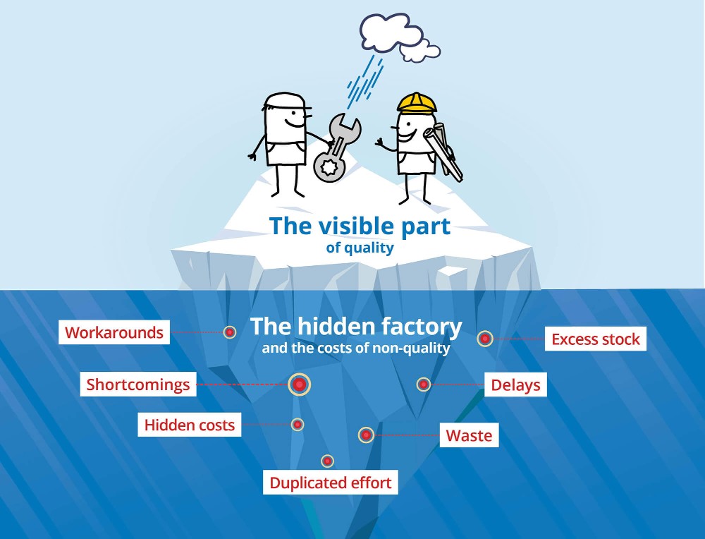 Six Sigma Hidden Factory