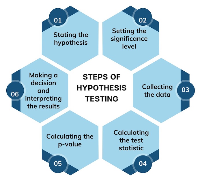 Six Sigma Hypothesis Testing