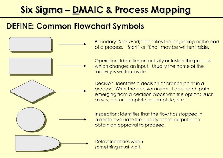 Six Sigma Process Mapping Flow Chart