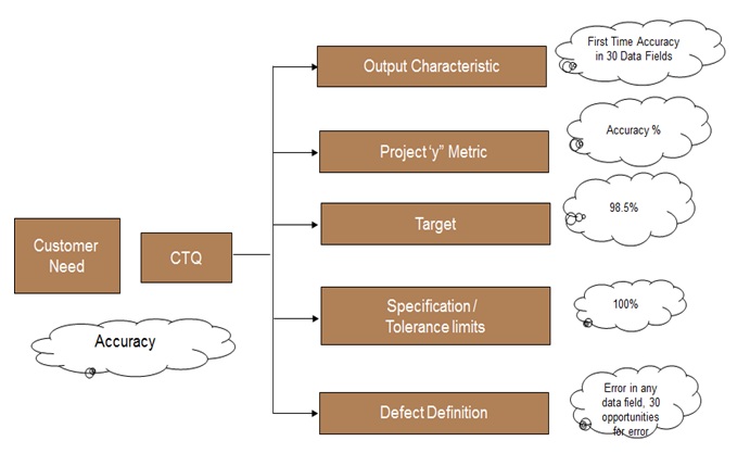Six Sigma - CTQ (Critical to Quality) Drilldown Tree for Data Entry Application