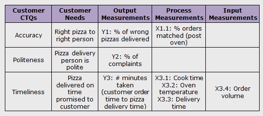Six Sigma - CTQ (Critical to Quality) Drilldown Tree for Pizza Delivery Process
