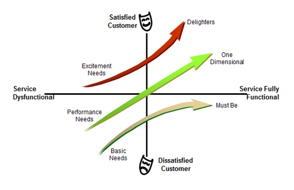 Kano Chart