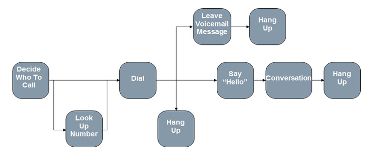 Define Process Chart