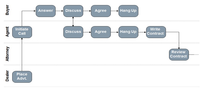 Six Sigma Flowchart