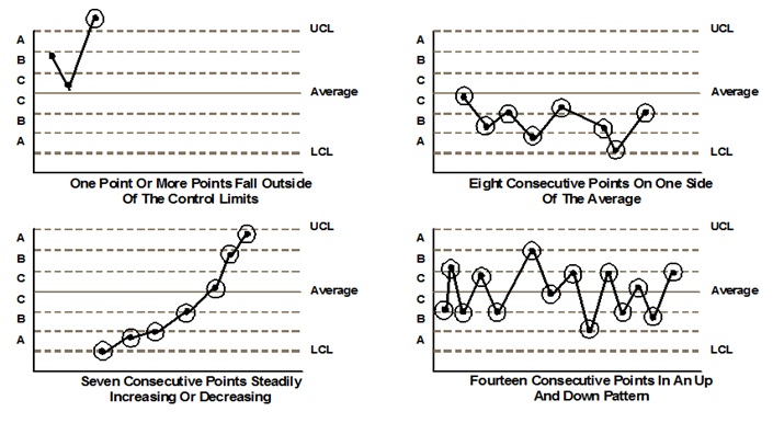 Control Chart Out Of Control