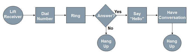 Six Sigma Flow Chart Example