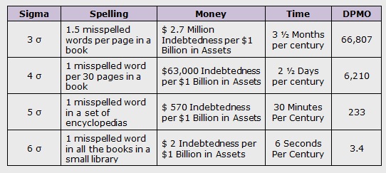 Six Sigma Level Chart