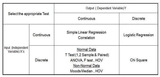 hypothesis testing in six sigma