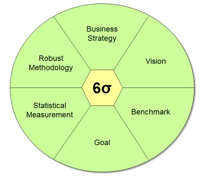 6 sigma methodology